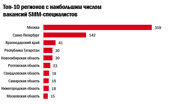 ТОП 10 регионов с наибольшим числом вакансий SMM-специалистов.png ТОП 10 регионов с наибольшим числом вакансий SMM-специалистов.png